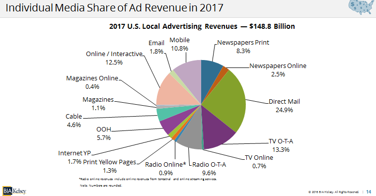 2017-mediashare-localadvertising