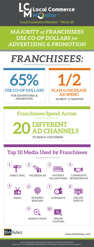 LCM-Wave-20-Majority-of-Franchisees-Use-Co-Op-Dollars-V2