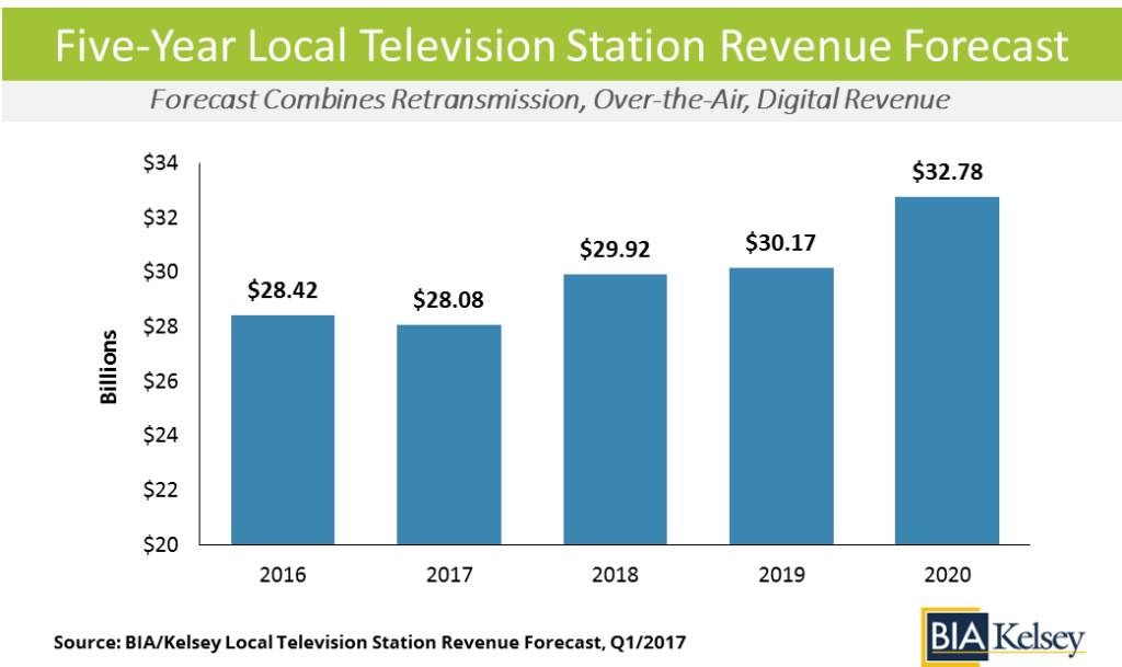 LocalTVRevenue