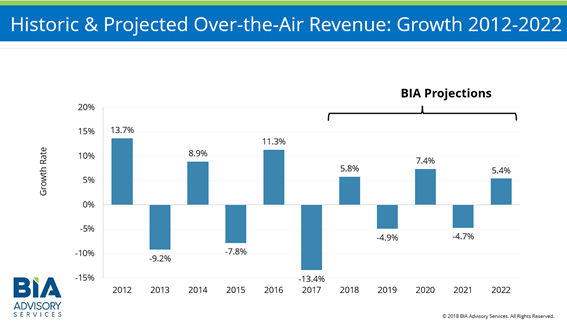 OTA Revenue for TV 