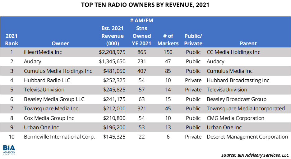 Top Ten Radio Owners by Revenue in 2021