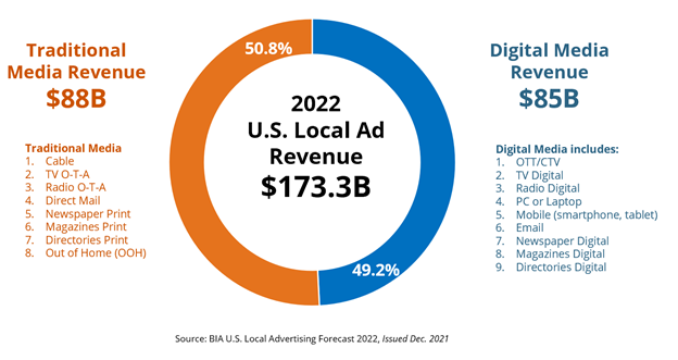 2022-US-Local-Ad-Revenue-PR