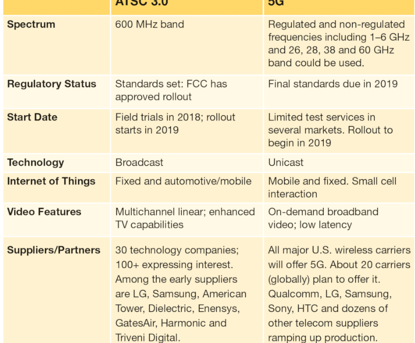 Do You Speak 5G or ATSC 3.0? Connected Cars and Local TV.