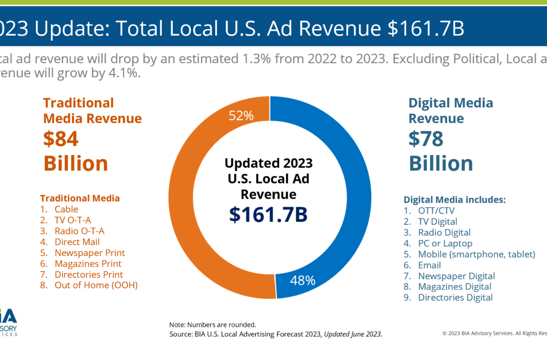 BIA Lowers Expectations for Total Local Advertising in 2023