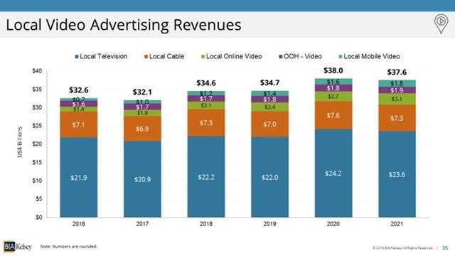 BIAK Local Video Ad Forecast 2021