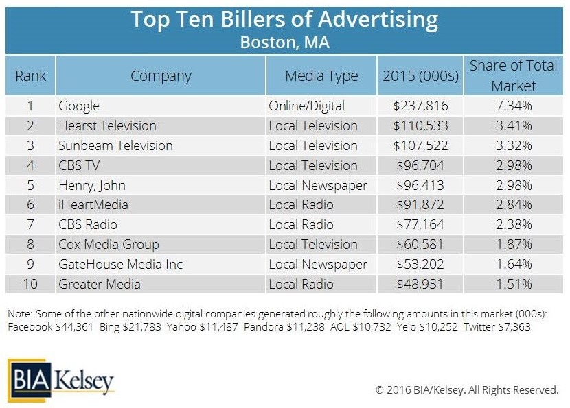 LCR Bytes: Google is Strong in Boston, but TV is a Close Second