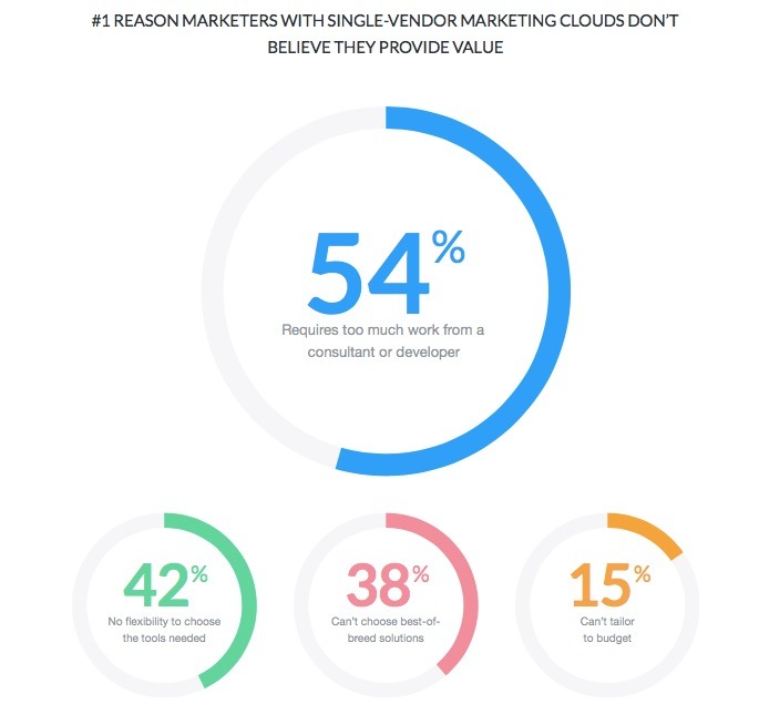 Small and Mid Size Businesses Want Flexibility In Their Marketing Cloud