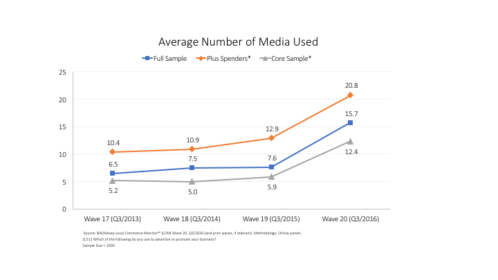 A graph of SMB channel adoption between 2013 and 2016