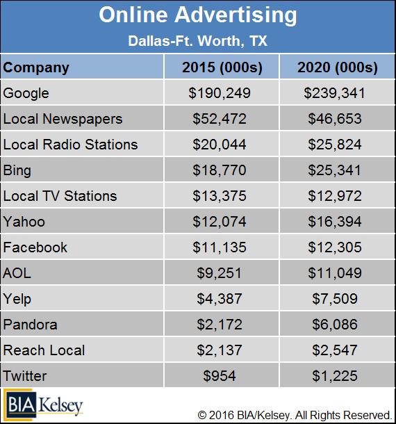 LCR Bytes: Dallas Does Online Advertising