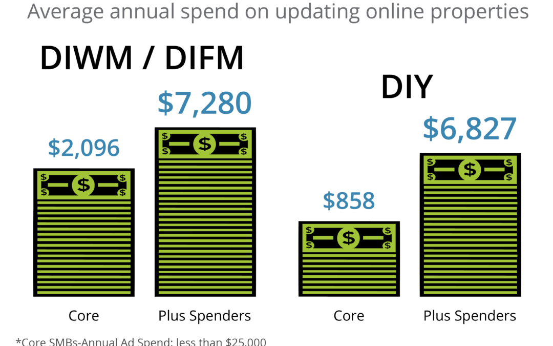 Do It For/With Me SMBs Pay More to Update Digital Real Estate