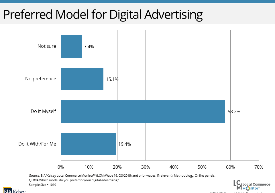 Majority of Small Businesses Prefer DIY