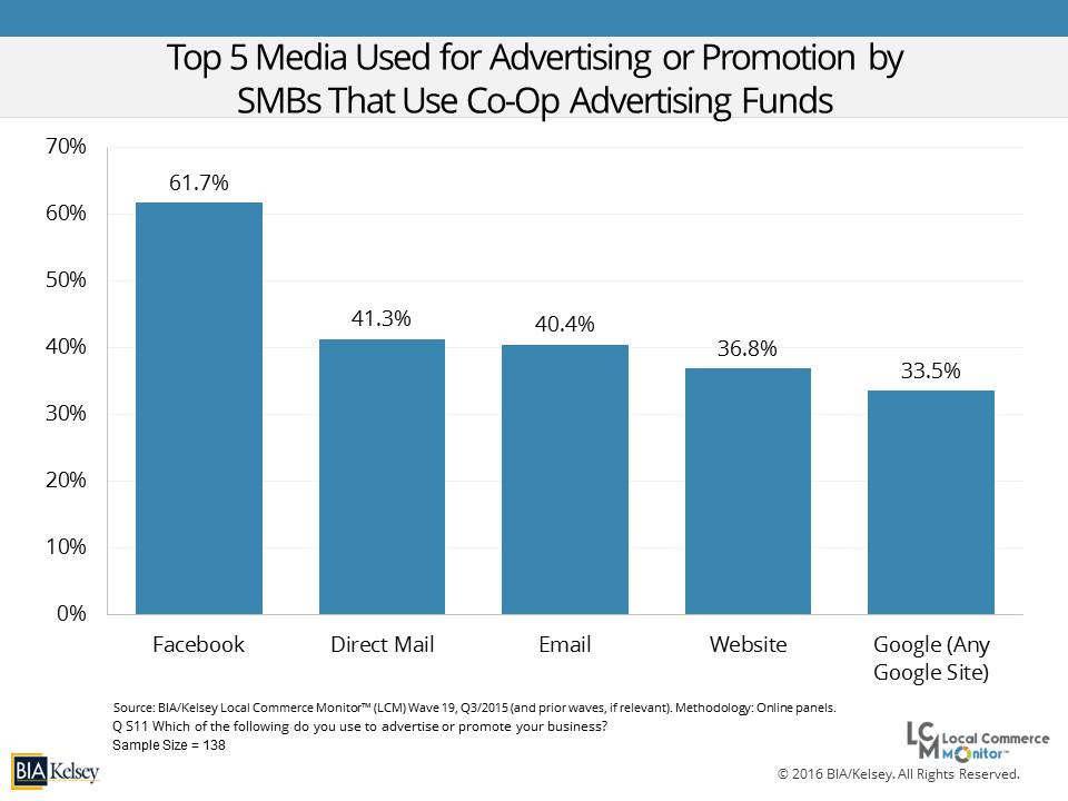 LCM19_SMBS that use Co-op Advertising Funds