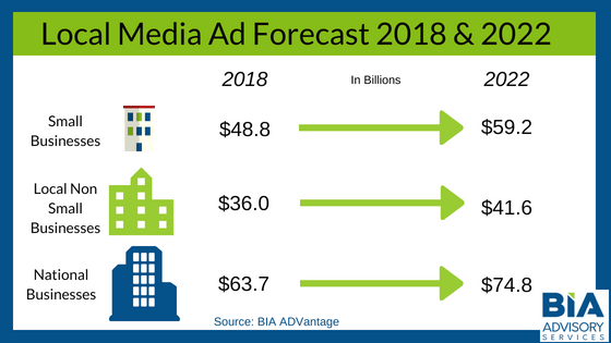 Ad spend of large and small local businesses