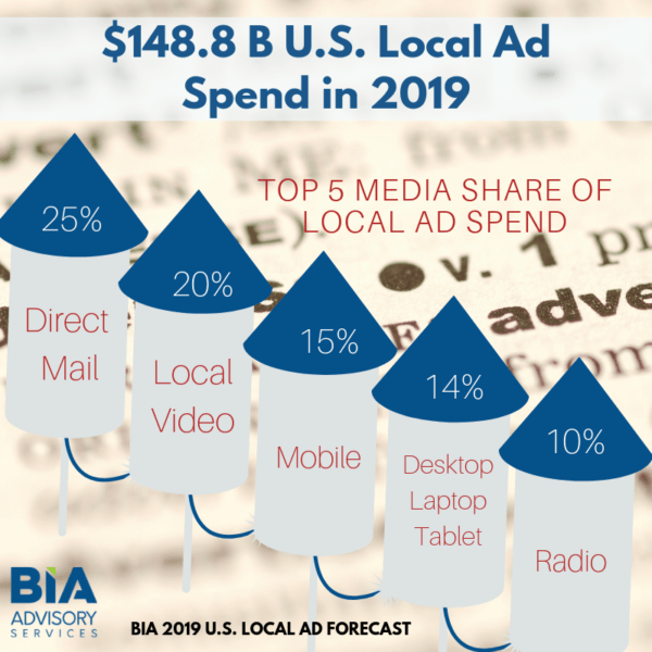 2020 Elections Impacting $148.8 Billion Local Ad Spend for 2019