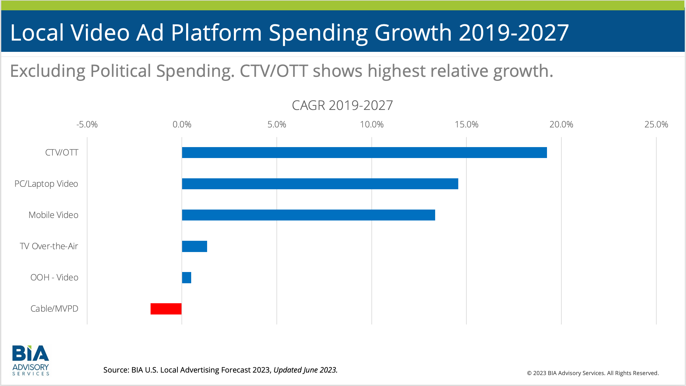 Local Video Ad Trends: CTV is the Growth Leader, OTA is the Revenue Leader