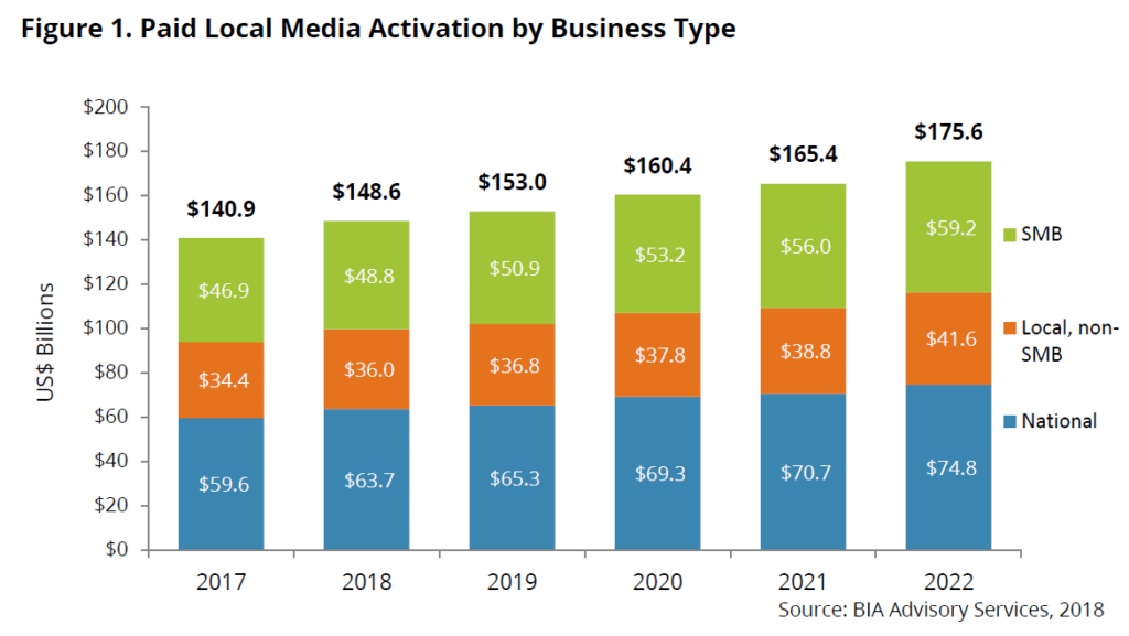 National Brands-Local Activation Forecast 2018