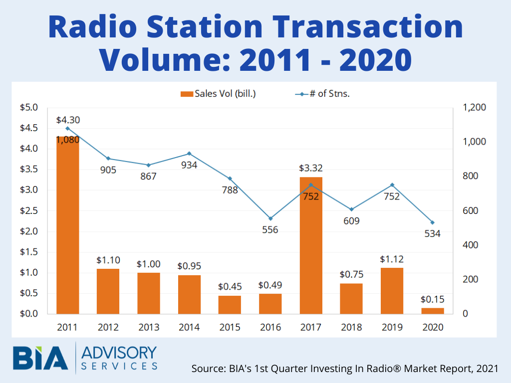 Radio Station Transactions May 2021