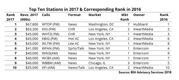 Local Radio Comes in Fifth Most Significant Local Ad Platform in 2017