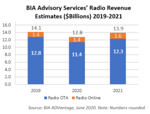 RadioRevenueJune-2020