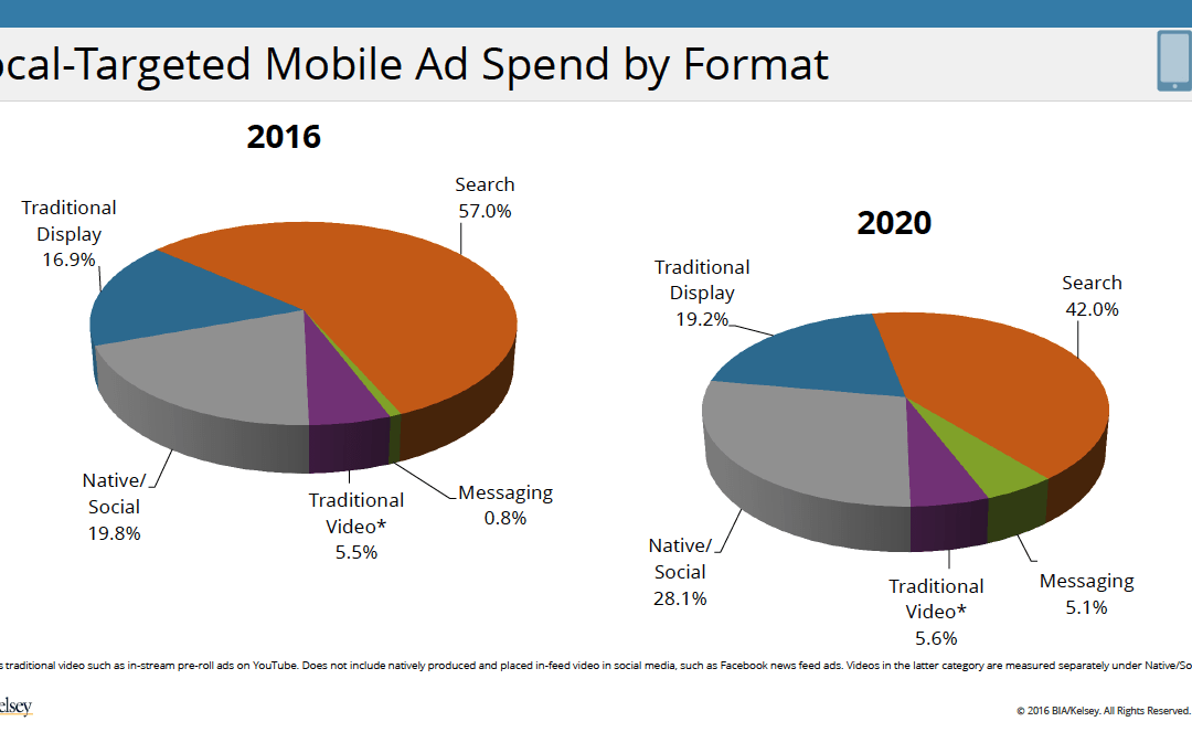 Mobile Video Popular in Brand Building