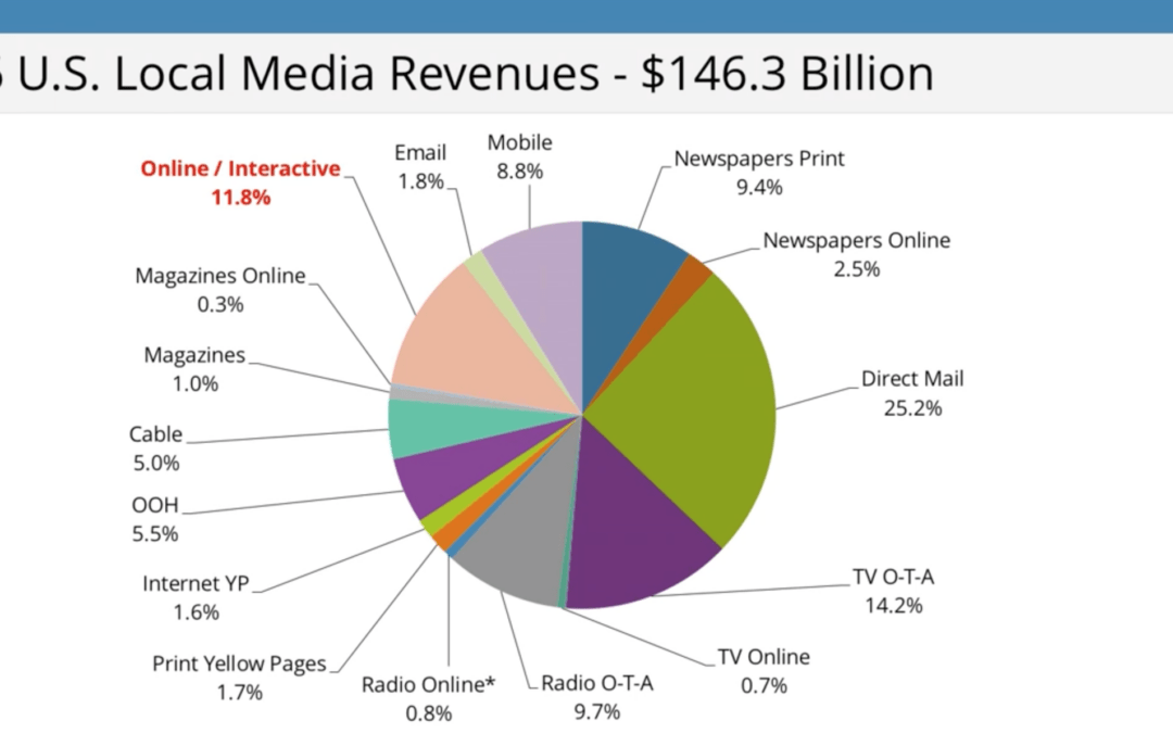 Analyst Workshop: Local Ad Revenues Reach $146 Billion