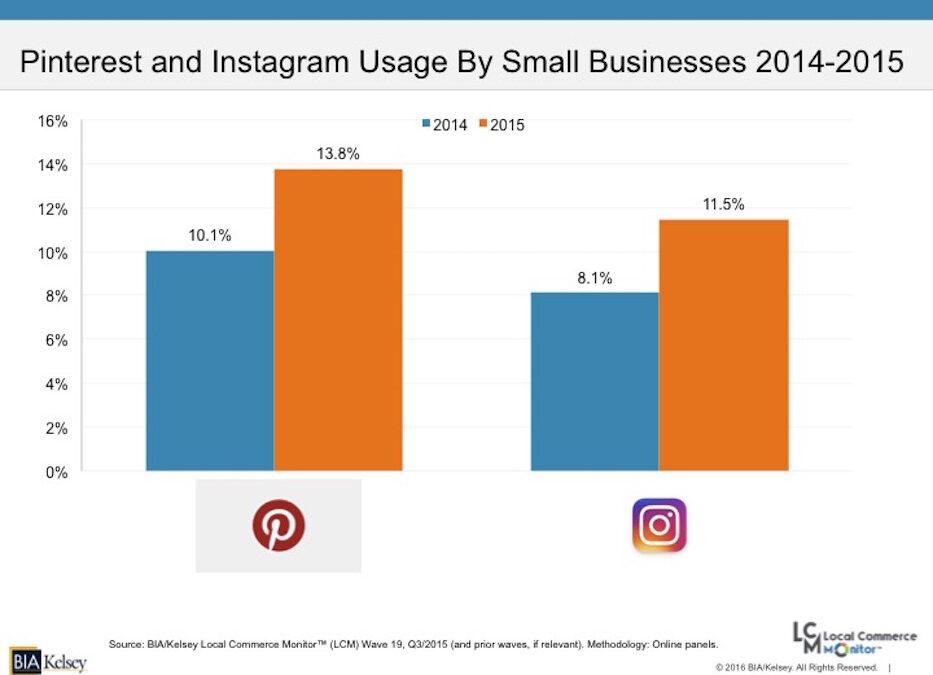 SMB Data Point of the Week: Small Businesses Increased Use of Instagram and Pinterest