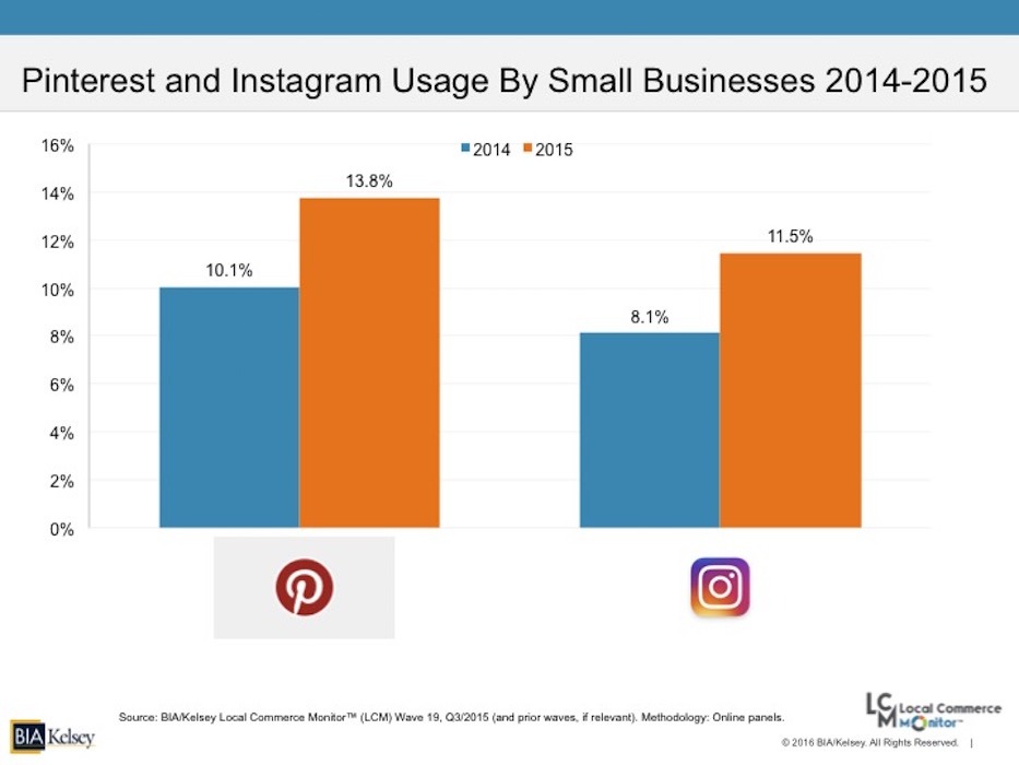 Pinterest and Instagram use by Small businesses 2014-2015