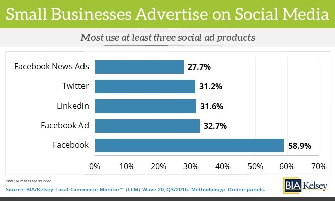 Social Media is the Backbone of Small Businesses’ Digital Presence