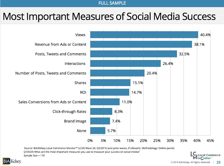 SMB Data Point of the Week: Social Media Ad Success Tied To Revenue