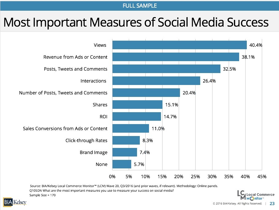 Chart Most Important Measures of Social Media Success