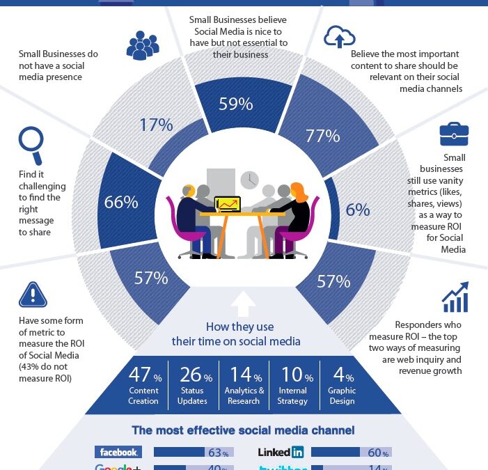 Small Businesses Spend Most Time on Content on Social Media