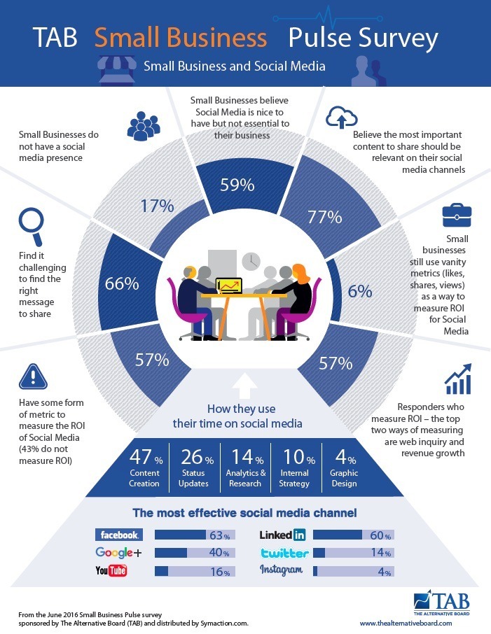 Small Business Social Media Use and Perceptions