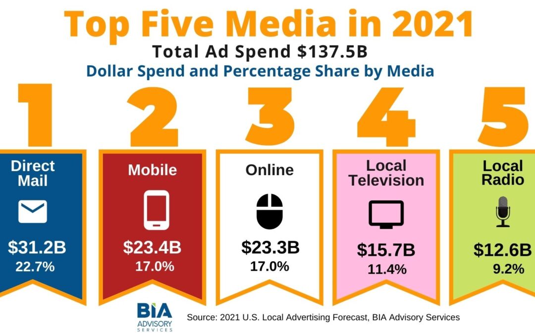 Radio Versus the Duopoly: The 2x Equation.