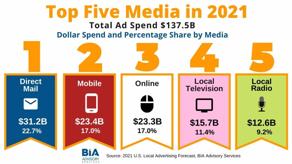 Top 5 Media 2021