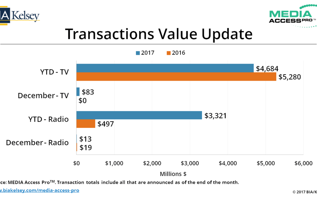 One Big Radio Deal and a Continuous TV Deals Defined 2017.  Now, Trending Factors for 2018