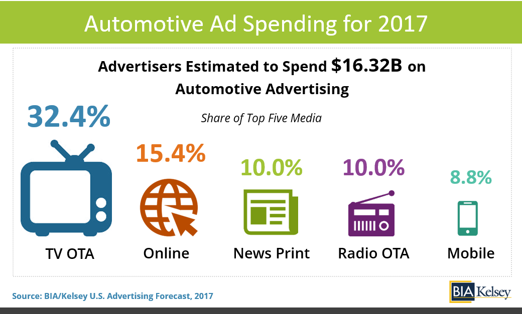 Almost 1/3 of Automotive Ad Spending Going to TV in 2017