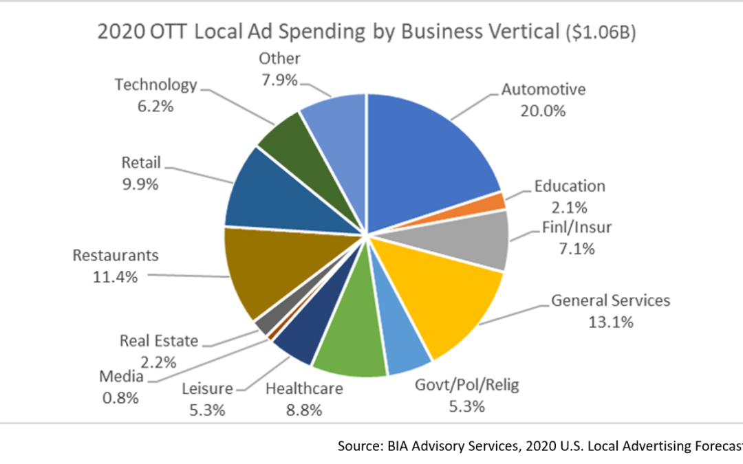 BIA’s Local Ad Forecast: Automotive, Political Make the Move into OTT