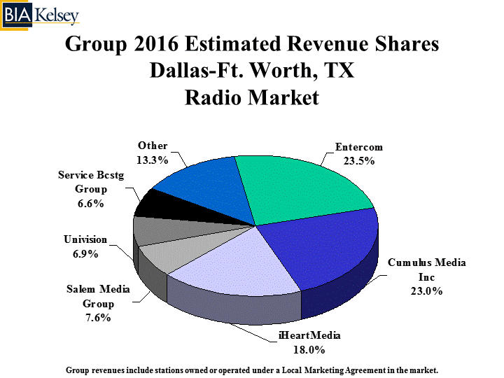 CBS Radio Stations Have Narrow Victory in Dallas-Fort Worth Radio Market