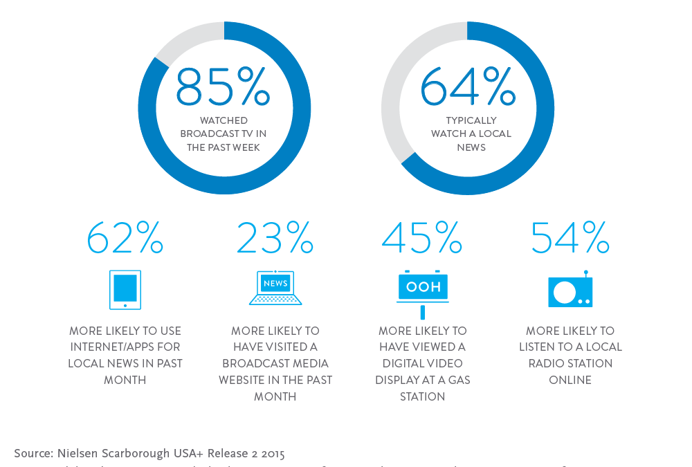 Digital Car Shoppers Engage with Traditional Local Media