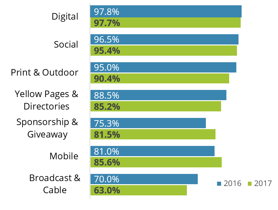 Higher Spending Small Businesses Still Rely on Traditional Media, but Mobile Is Growing in Popularity