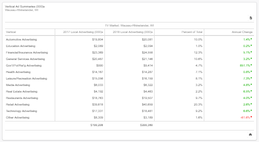 Vertical Ad Spend by Media